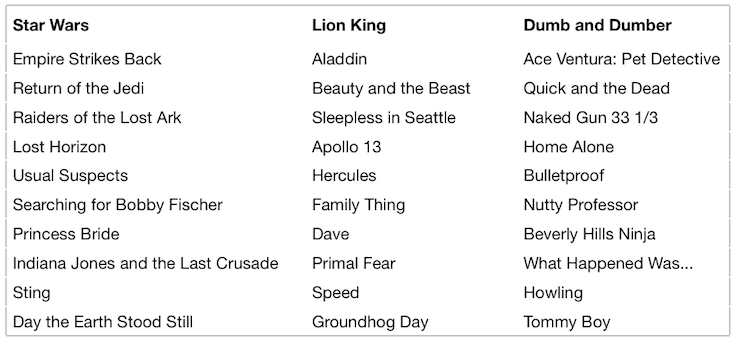 Similar Movies Table alt text